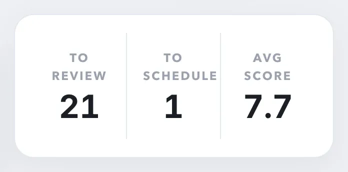 Queue counters showing items to review, items to schedule, and an average score