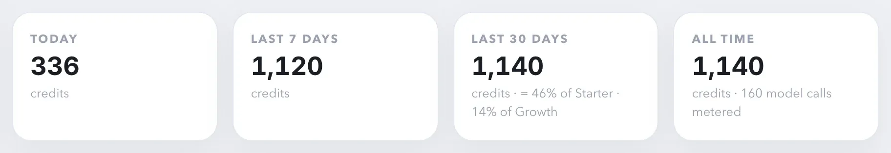 Usage totals for today, the last seven days, the last thirty days and all time